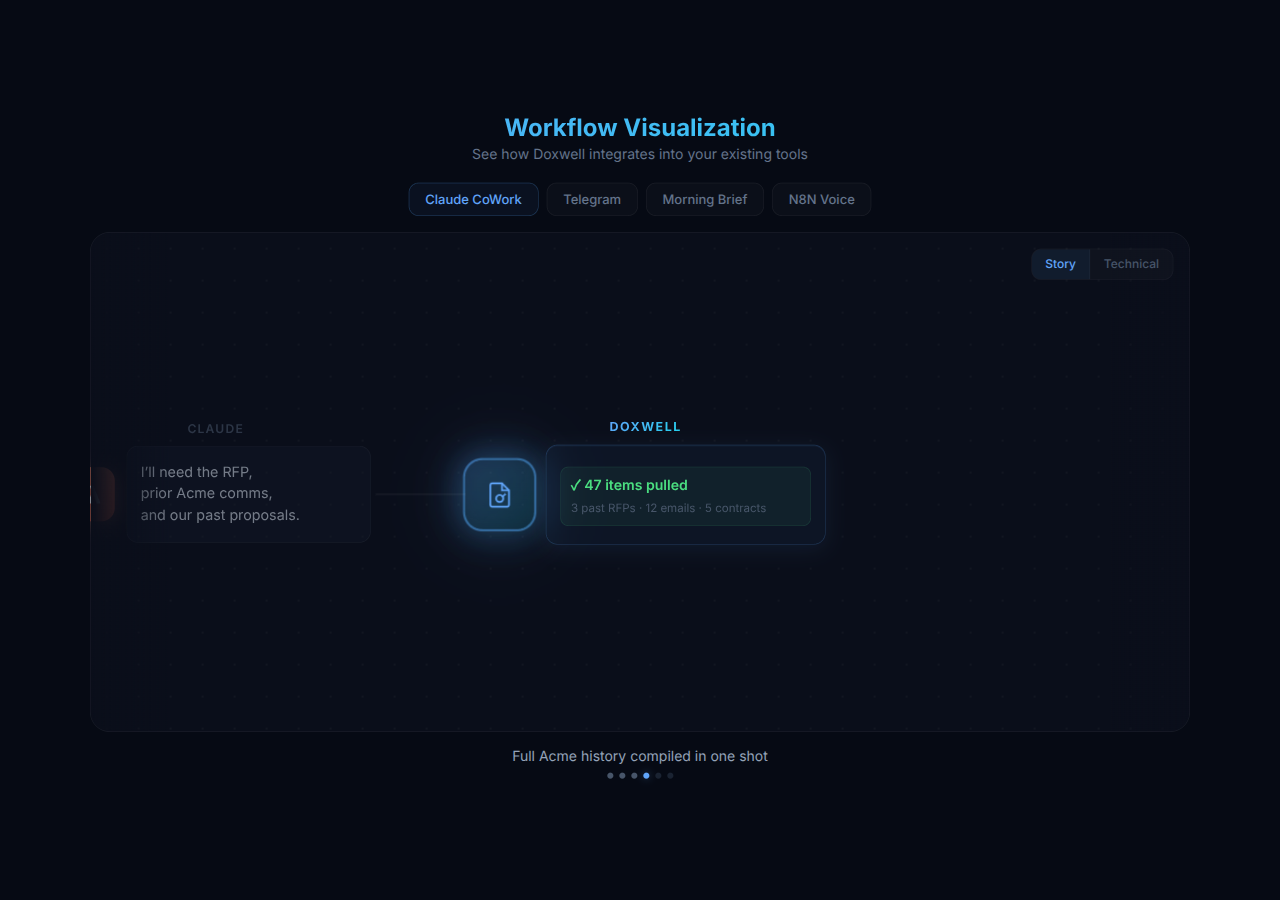 Workflow visualization showing Claude CoWork querying Doxwell